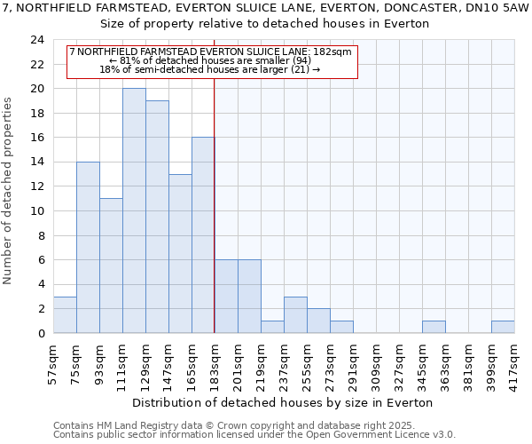 7, NORTHFIELD FARMSTEAD, EVERTON SLUICE LANE, EVERTON, DONCASTER, DN10 5AW: Size of property relative to detached houses houses in Everton