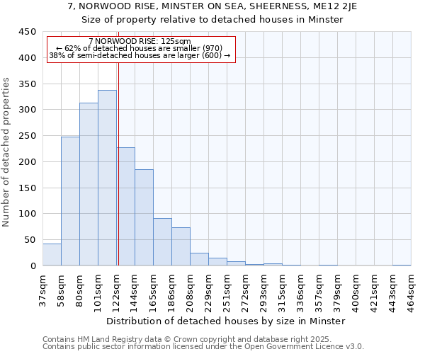7, NORWOOD RISE, MINSTER ON SEA, SHEERNESS, ME12 2JE: Size of property relative to detached houses houses in Minster
