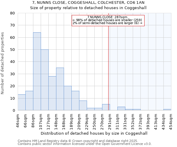 7, NUNNS CLOSE, COGGESHALL, COLCHESTER, CO6 1AN: Size of property relative to detached houses houses in Coggeshall