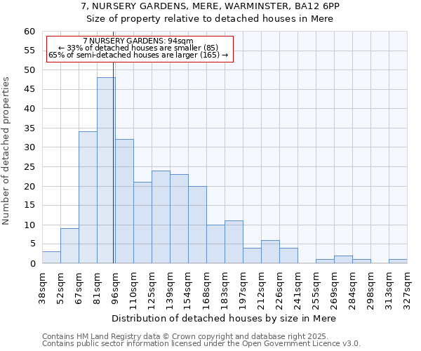 7, NURSERY GARDENS, MERE, WARMINSTER, BA12 6PP: Size of property relative to detached houses houses in Mere
