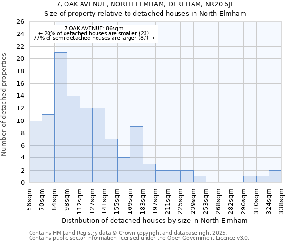 7, OAK AVENUE, NORTH ELMHAM, DEREHAM, NR20 5JL: Size of property relative to detached houses houses in North Elmham