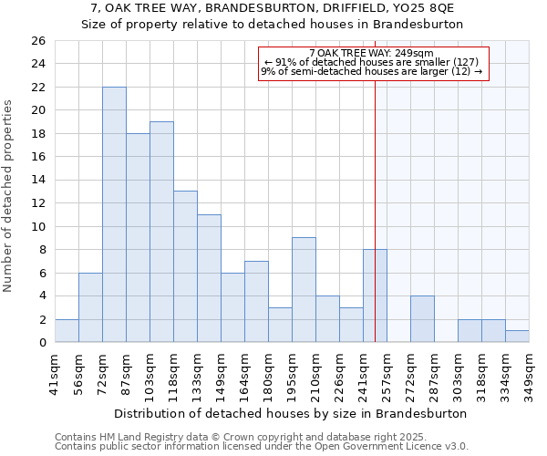 7, OAK TREE WAY, BRANDESBURTON, DRIFFIELD, YO25 8QE: Size of property relative to detached houses houses in Brandesburton