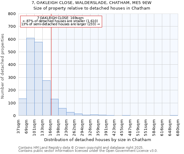 7, OAKLEIGH CLOSE, WALDERSLADE, CHATHAM, ME5 9EW: Size of property relative to detached houses houses in Chatham