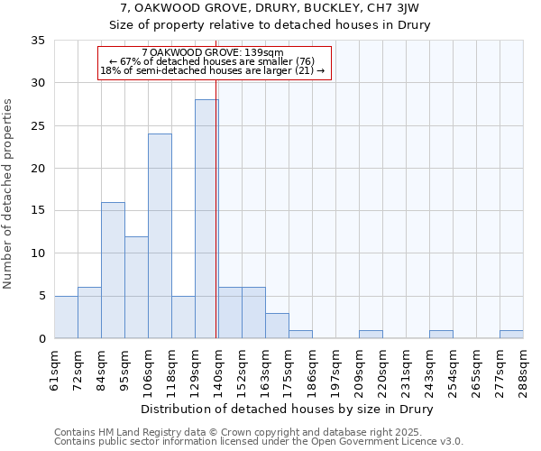 7, OAKWOOD GROVE, DRURY, BUCKLEY, CH7 3JW: Size of property relative to detached houses houses in Drury