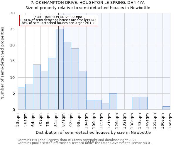 7, OKEHAMPTON DRIVE, HOUGHTON LE SPRING, DH4 4YA: Size of property relative to semi-detached houses houses in Newbottle