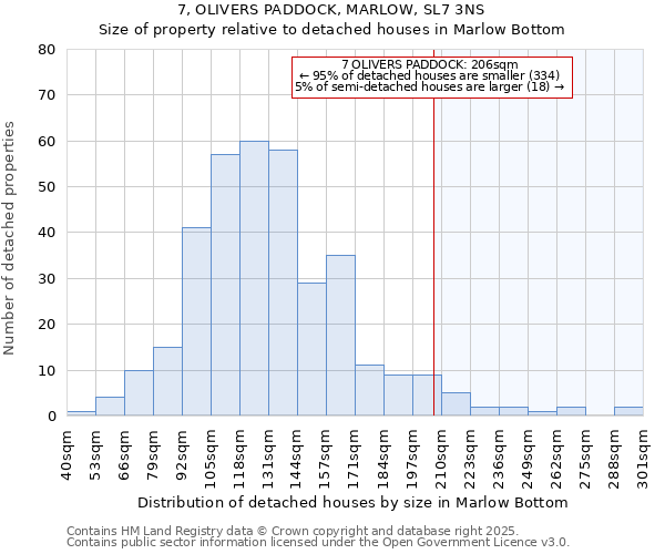 7, OLIVERS PADDOCK, MARLOW, SL7 3NS: Size of property relative to detached houses houses in Marlow Bottom