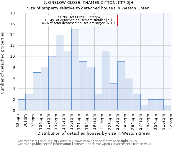 7, ONSLOW CLOSE, THAMES DITTON, KT7 0JH: Size of property relative to detached houses houses in Weston Green