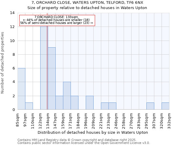 7, ORCHARD CLOSE, WATERS UPTON, TELFORD, TF6 6NX: Size of property relative to detached houses houses in Waters Upton