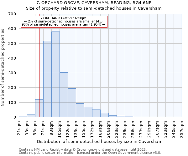 7, ORCHARD GROVE, CAVERSHAM, READING, RG4 6NF: Size of property relative to semi-detached houses houses in Caversham