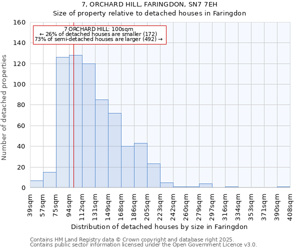 7, ORCHARD HILL, FARINGDON, SN7 7EH: Size of property relative to detached houses houses in Faringdon