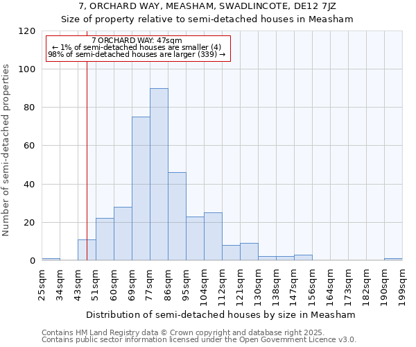 7, ORCHARD WAY, MEASHAM, SWADLINCOTE, DE12 7JZ: Size of property relative to semi-detached houses houses in Measham