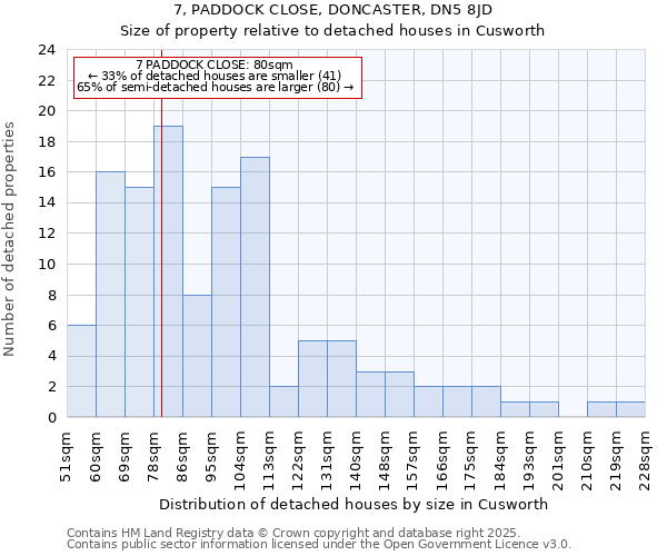 7, PADDOCK CLOSE, DONCASTER, DN5 8JD: Size of property relative to detached houses houses in Cusworth