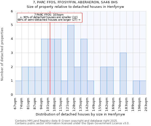 7, PARC FFOS, FFOSYFFIN, ABERAERON, SA46 0HS: Size of property relative to detached houses houses in Henfynyw