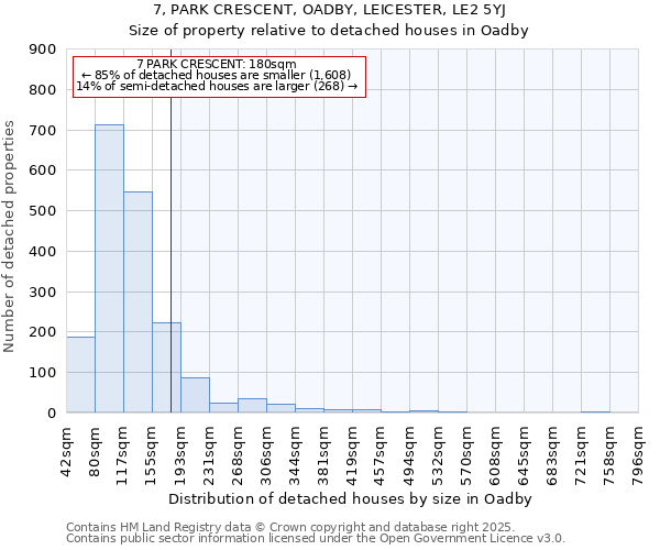 7, PARK CRESCENT, OADBY, LEICESTER, LE2 5YJ: Size of property relative to detached houses houses in Oadby