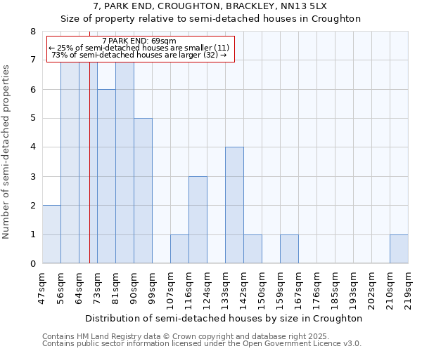 7, PARK END, CROUGHTON, BRACKLEY, NN13 5LX: Size of property relative to detached houses in Croughton