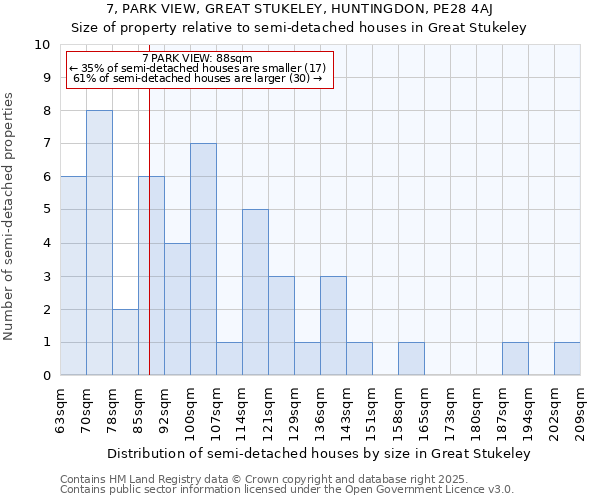 7, PARK VIEW, GREAT STUKELEY, HUNTINGDON, PE28 4AJ: Size of property relative to semi-detached houses houses in Great Stukeley
