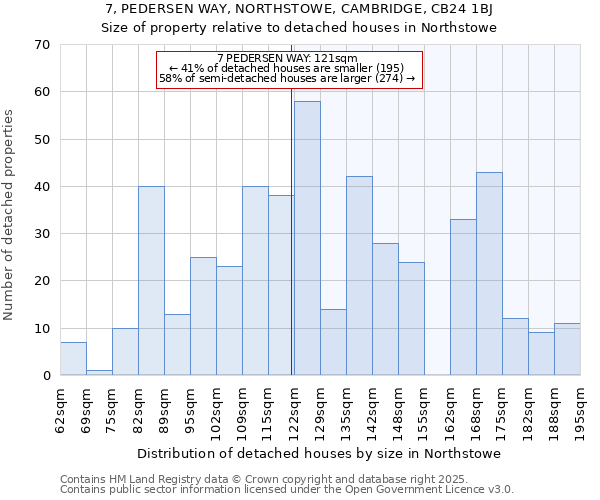 7, PEDERSEN WAY, NORTHSTOWE, CAMBRIDGE, CB24 1BJ: Size of property relative to detached houses houses in Northstowe