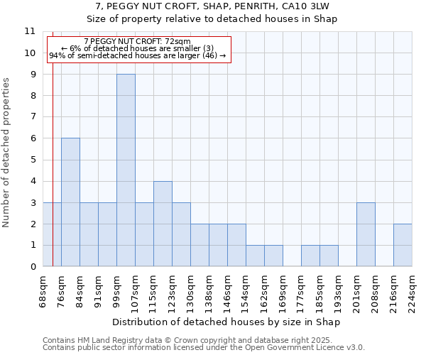 7, PEGGY NUT CROFT, SHAP, PENRITH, CA10 3LW: Size of property relative to detached houses houses in Shap