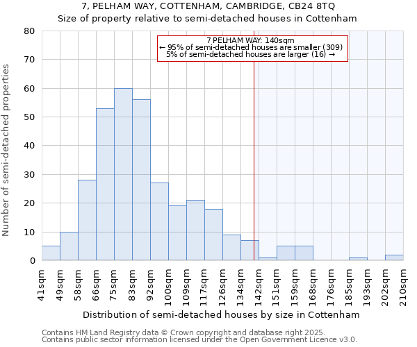7, PELHAM WAY, COTTENHAM, CAMBRIDGE, CB24 8TQ: Size of property relative to semi-detached houses houses in Cottenham