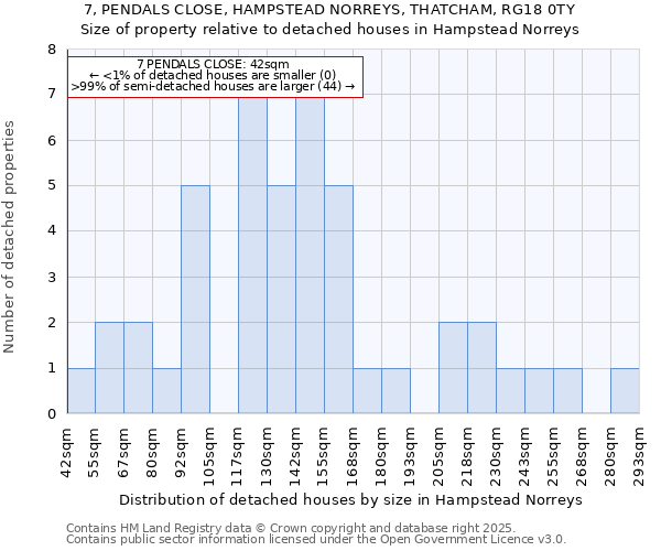 7, PENDALS CLOSE, HAMPSTEAD NORREYS, THATCHAM, RG18 0TY: Size of property relative to detached houses houses in Hampstead Norreys