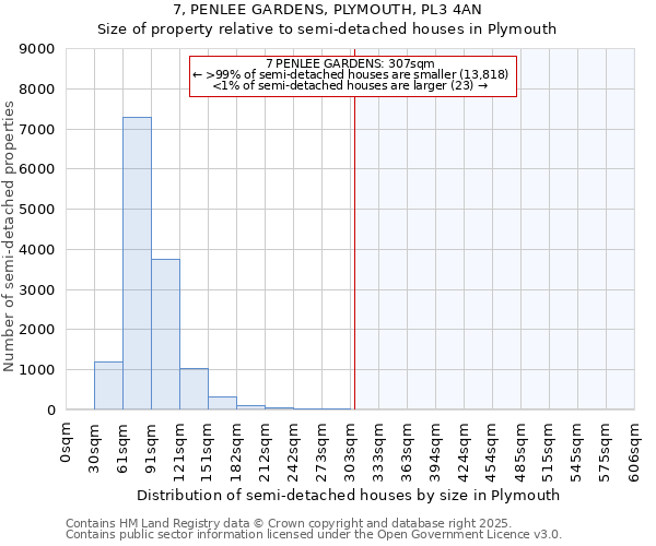 7, PENLEE GARDENS, PLYMOUTH, PL3 4AN: Size of property relative to semi-detached houses houses in Plymouth