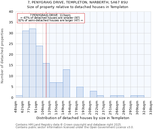 7, PENYGRAIG DRIVE, TEMPLETON, NARBERTH, SA67 8SU: Size of property relative to detached houses houses in Templeton