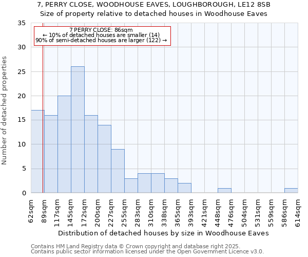7, PERRY CLOSE, WOODHOUSE EAVES, LOUGHBOROUGH, LE12 8SB: Size of property relative to detached houses houses in Woodhouse Eaves