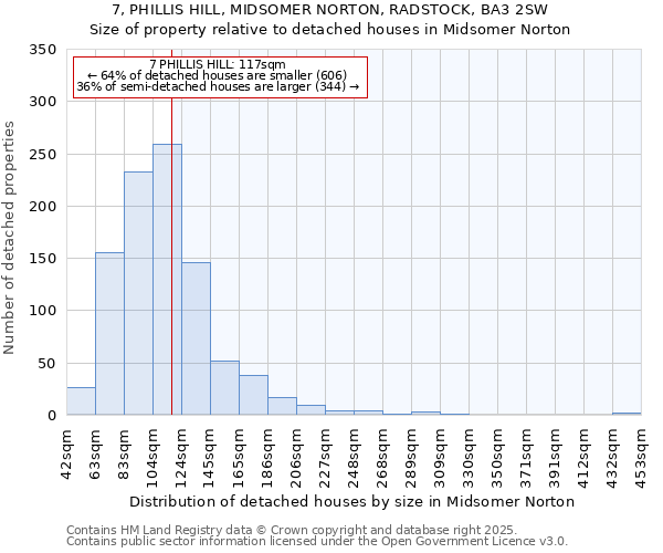 7, PHILLIS HILL, MIDSOMER NORTON, RADSTOCK, BA3 2SW: Size of property relative to detached houses houses in Midsomer Norton
