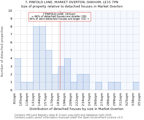 7, PINFOLD LANE, MARKET OVERTON, OAKHAM, LE15 7PN: Size of property relative to detached houses houses in Market Overton