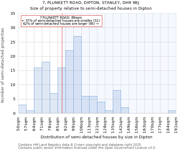 7, PLUNKETT ROAD, DIPTON, STANLEY, DH9 9BJ: Size of property relative to semi-detached houses houses in Dipton