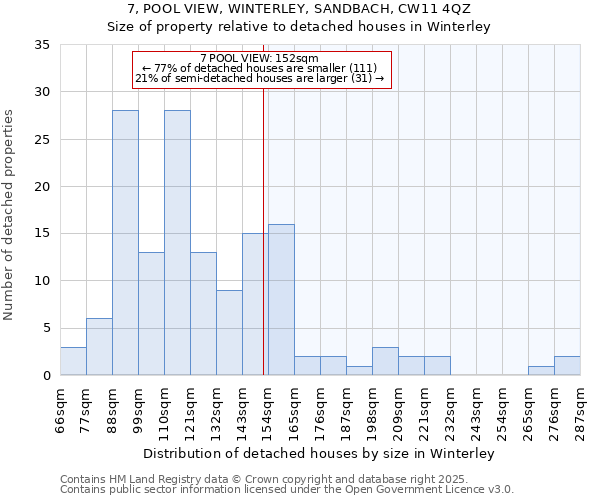 7, POOL VIEW, WINTERLEY, SANDBACH, CW11 4QZ: Size of property relative to detached houses houses in Winterley