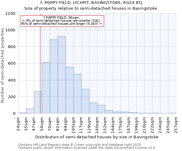 7, POPPY FIELD, LYCHPIT, BASINGSTOKE, RG24 8TJ: Size of property relative to semi-detached houses houses in Basingstoke