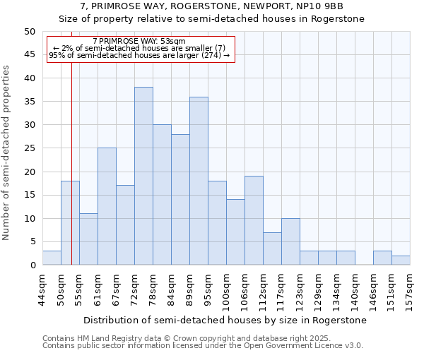 7, PRIMROSE WAY, ROGERSTONE, NEWPORT, NP10 9BB: Size of property relative to semi-detached houses houses in Rogerstone