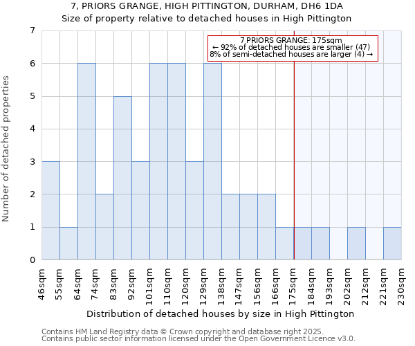 7, PRIORS GRANGE, HIGH PITTINGTON, DURHAM, DH6 1DA: Size of property relative to detached houses houses in High Pittington