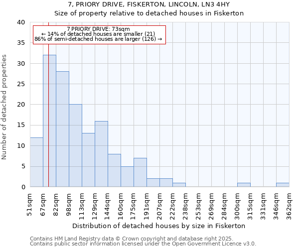 7, PRIORY DRIVE, FISKERTON, LINCOLN, LN3 4HY: Size of property relative to detached houses houses in Fiskerton