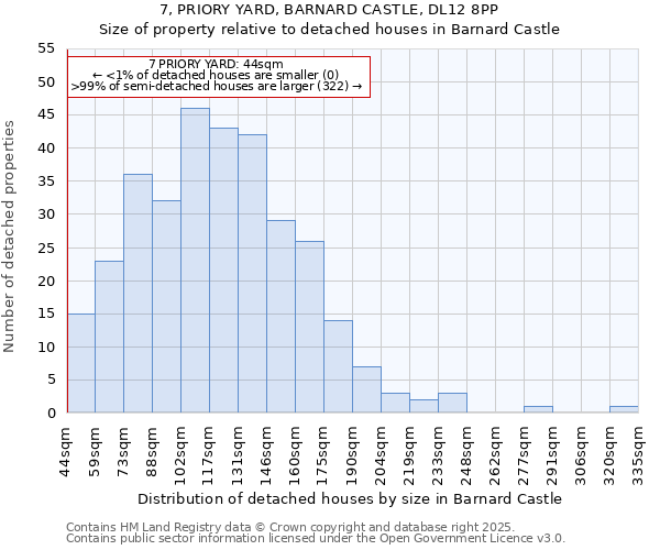 7, PRIORY YARD, BARNARD CASTLE, DL12 8PP: Size of property relative to detached houses houses in Barnard Castle