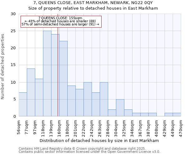 7, QUEENS CLOSE, EAST MARKHAM, NEWARK, NG22 0QY: Size of property relative to detached houses houses in East Markham