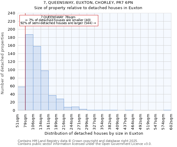7, QUEENSWAY, EUXTON, CHORLEY, PR7 6PN: Size of property relative to detached houses houses in Euxton