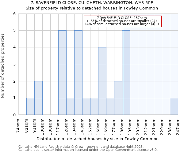 7, RAVENFIELD CLOSE, CULCHETH, WARRINGTON, WA3 5PE: Size of property relative to detached houses houses in Fowley Common