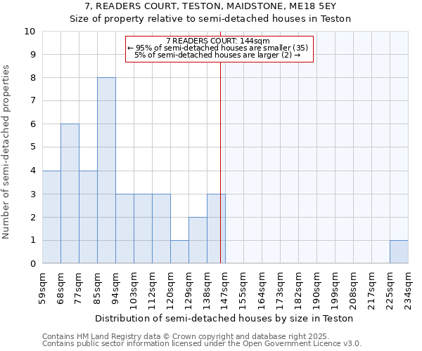 7, READERS COURT, TESTON, MAIDSTONE, ME18 5EY: Size of property relative to semi-detached houses houses in Teston