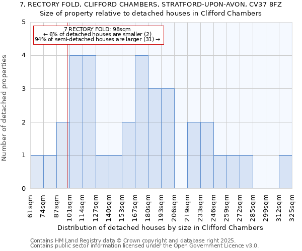7, RECTORY FOLD, CLIFFORD CHAMBERS, STRATFORD-UPON-AVON, CV37 8FZ: Size of property relative to detached houses houses in Clifford Chambers