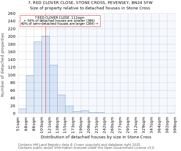 7, RED CLOVER CLOSE, STONE CROSS, PEVENSEY, BN24 5FW: Size of property relative to detached houses houses in Stone Cross