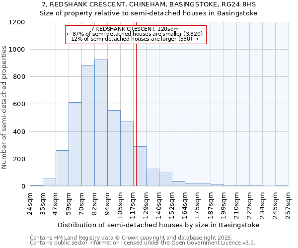 7, REDSHANK CRESCENT, CHINEHAM, BASINGSTOKE, RG24 8HS: Size of property relative to semi-detached houses houses in Basingstoke