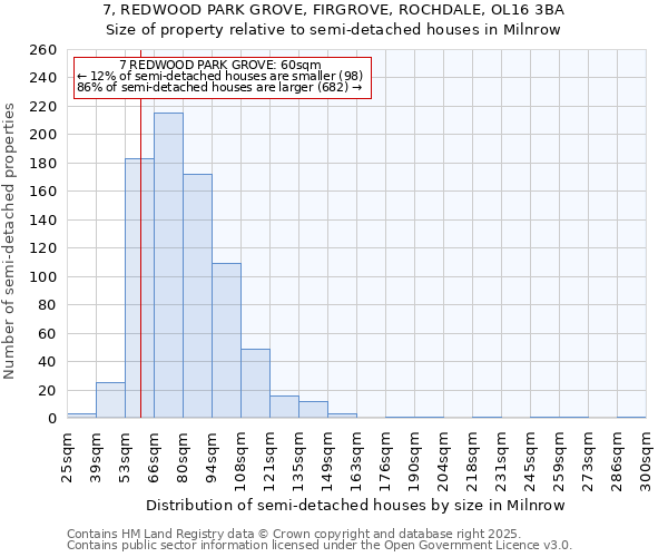 7, REDWOOD PARK GROVE, FIRGROVE, ROCHDALE, OL16 3BA: Size of property relative to semi-detached houses houses in Milnrow