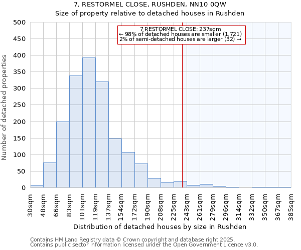 7, RESTORMEL CLOSE, RUSHDEN, NN10 0QW: Size of property relative to detached houses houses in Rushden