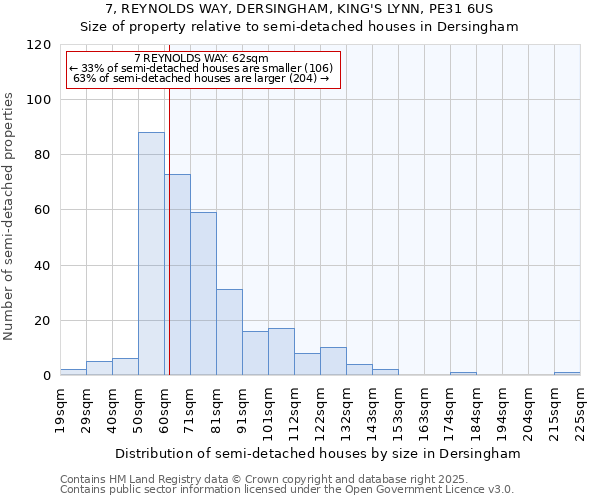 7, REYNOLDS WAY, DERSINGHAM, KING'S LYNN, PE31 6US: Size of property relative to semi-detached houses houses in Dersingham