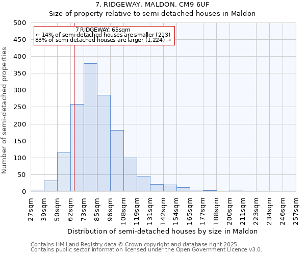 7, RIDGEWAY, MALDON, CM9 6UF: Size of property relative to semi-detached houses houses in Maldon