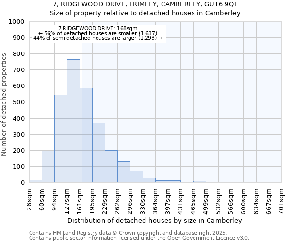 7, RIDGEWOOD DRIVE, FRIMLEY, CAMBERLEY, GU16 9QF: Size of property relative to detached houses houses in Camberley
