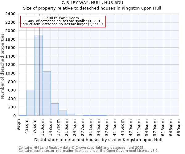 7, RILEY WAY, HULL, HU3 6DU: Size of property relative to detached houses houses in Kingston upon Hull