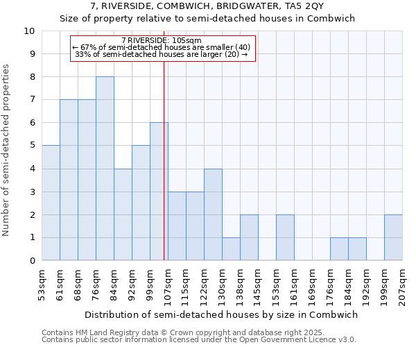 7, RIVERSIDE, COMBWICH, BRIDGWATER, TA5 2QY: Size of property relative to semi-detached houses houses in Combwich